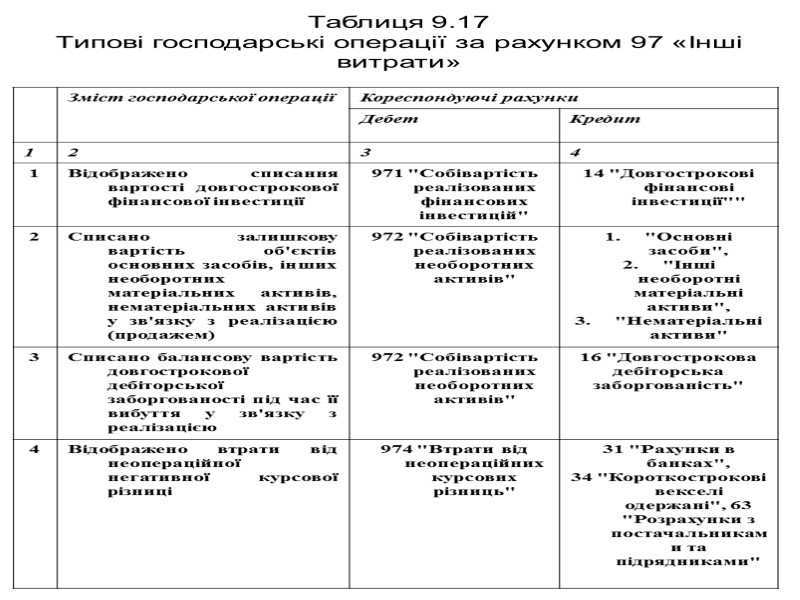 Таблиця 9.17 Типові господарські операції за рахунком 97 «Інші витрати»